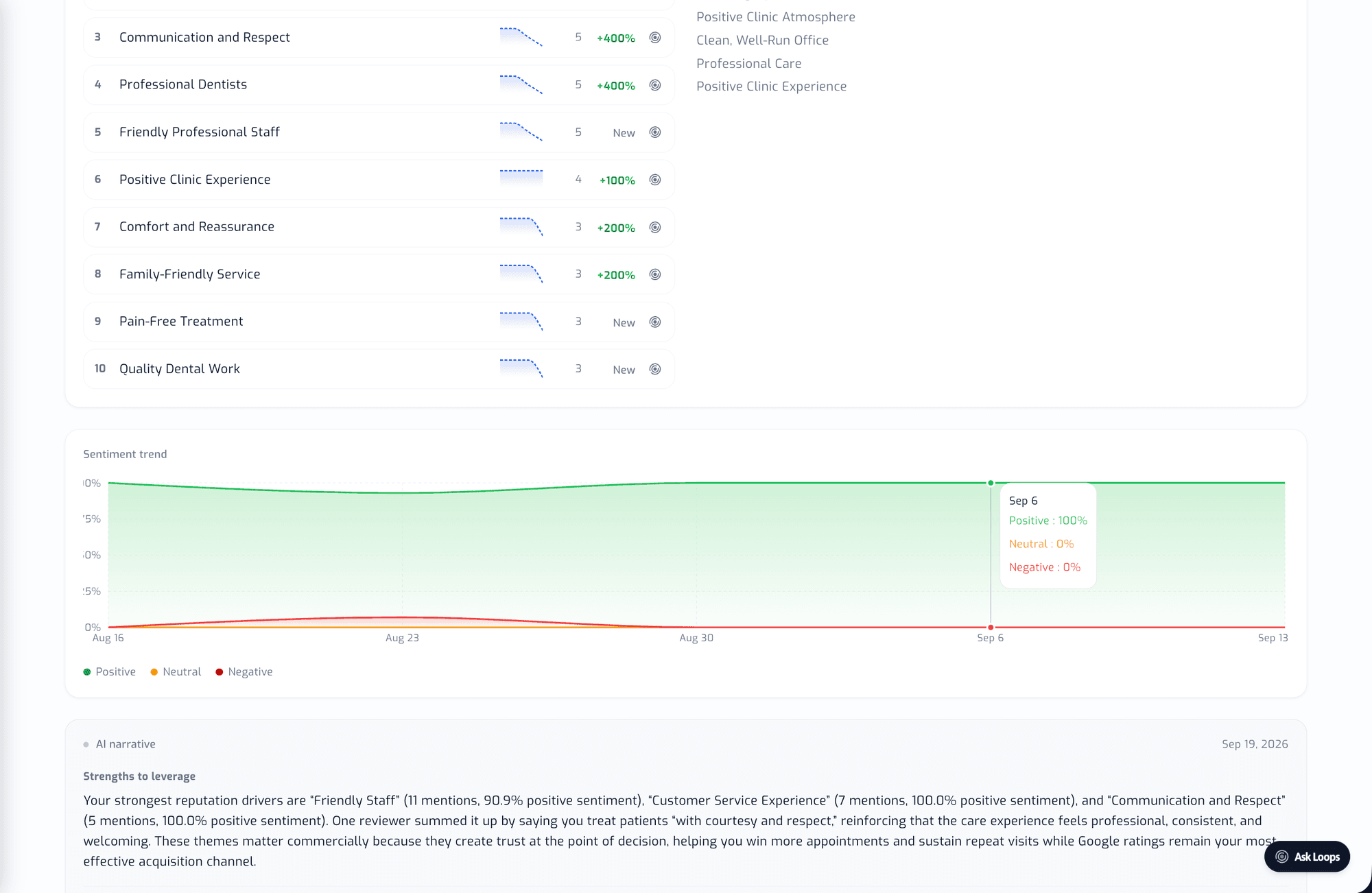 Pulse report showing top topics with trends, a sentiment chart, and an AI summary of strengths
